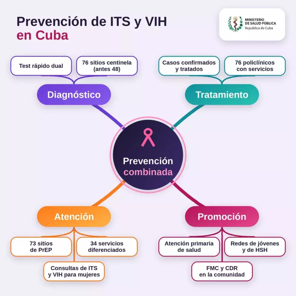 Programas de prevención de las ITS, el VIH y las hepatitis: conocer para vencer