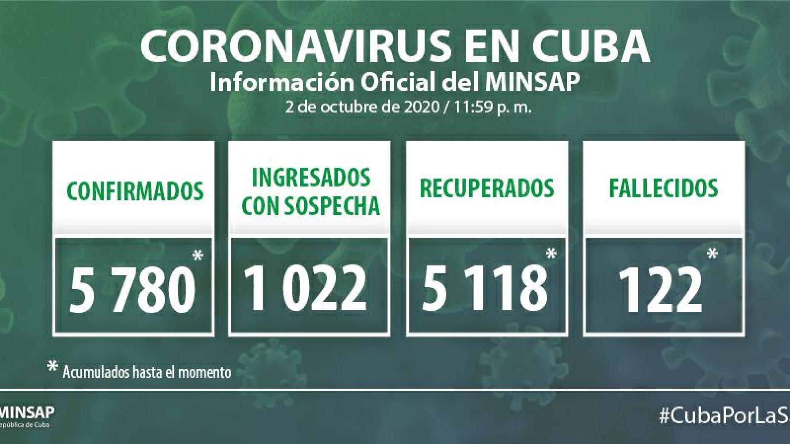 Parte de cierre del día 2 de octubre a las 12 de la noche