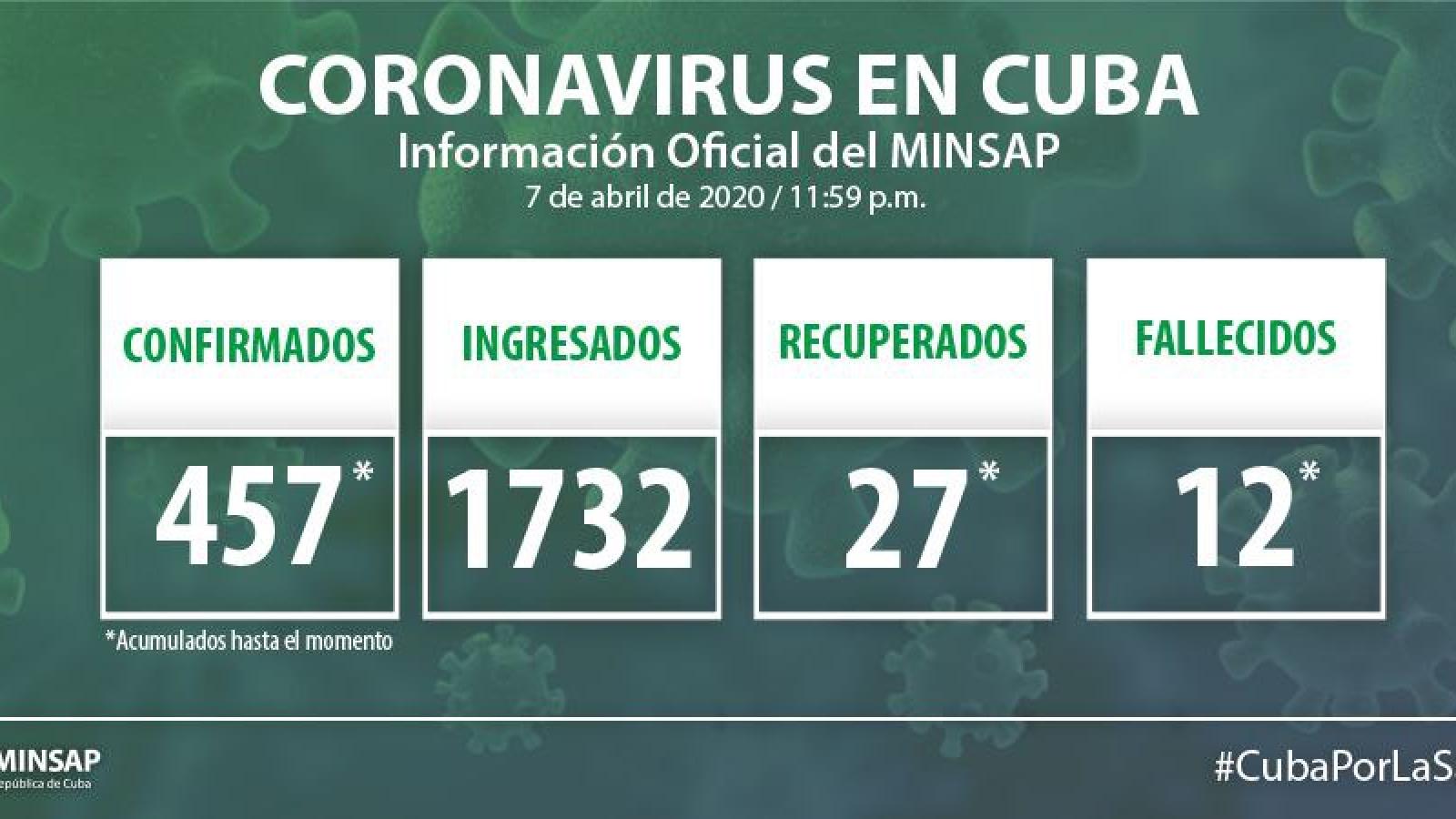Parte de cierre del día 7 de abril a las 12 de la noche