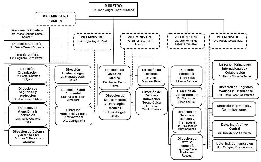 Organigrama Salud