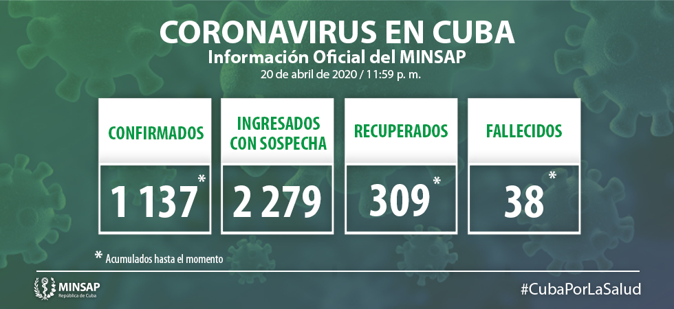 Cuba accumulates 1 137 confirmed cases with Covid-19