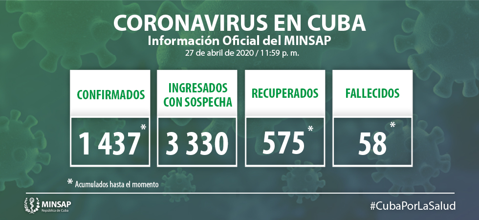 Cuba confirms 1,437 Covid-19 cases