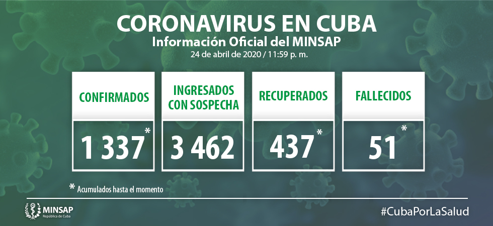 Cuba Accumulates 1,337 Confirmed People with Covid-19 