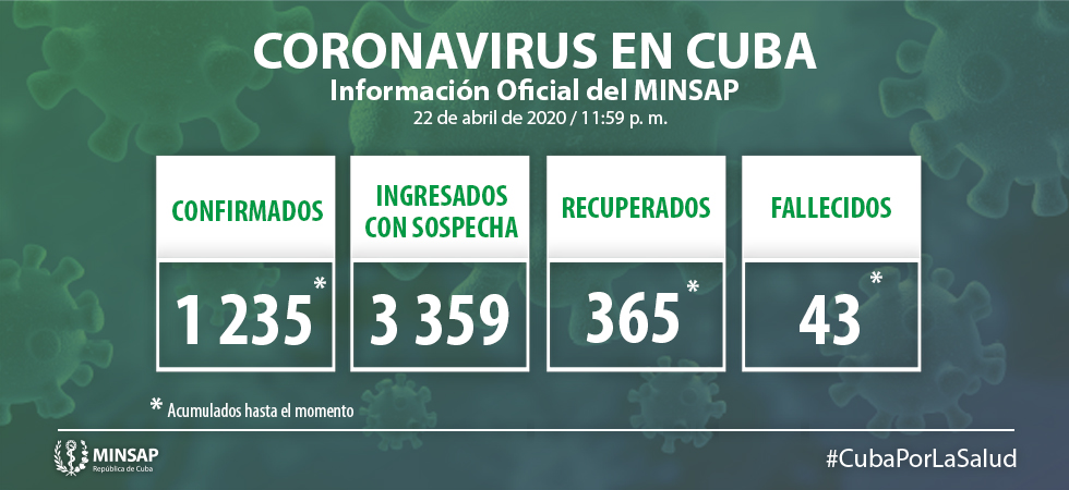 Cuba accumulates 1,235 confirmed cases with Covid-19