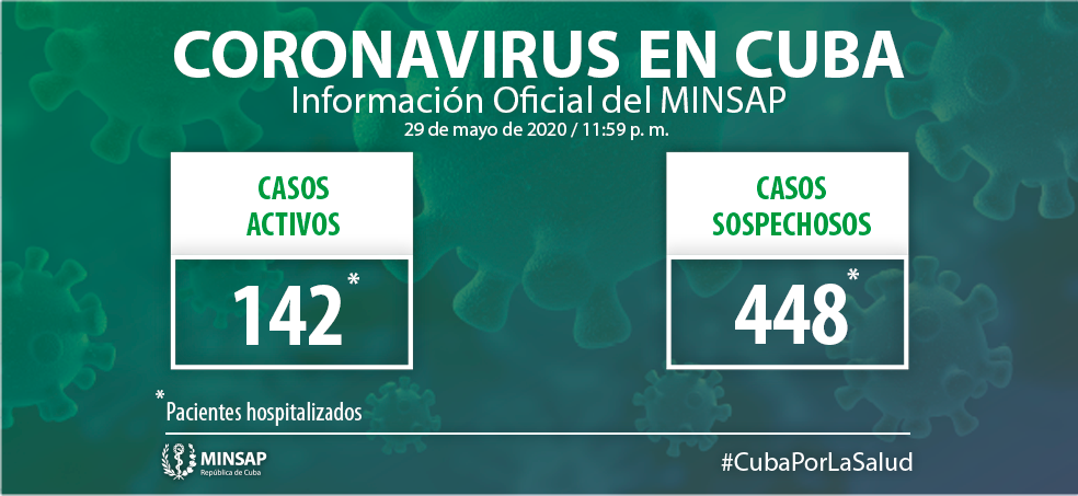Cuba has 145 active Covid-19 cases