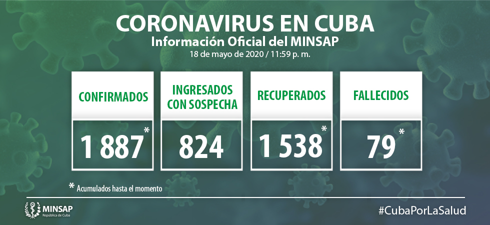 Cuba Accumulates 1,887 Confirmed Cases with Covid-19