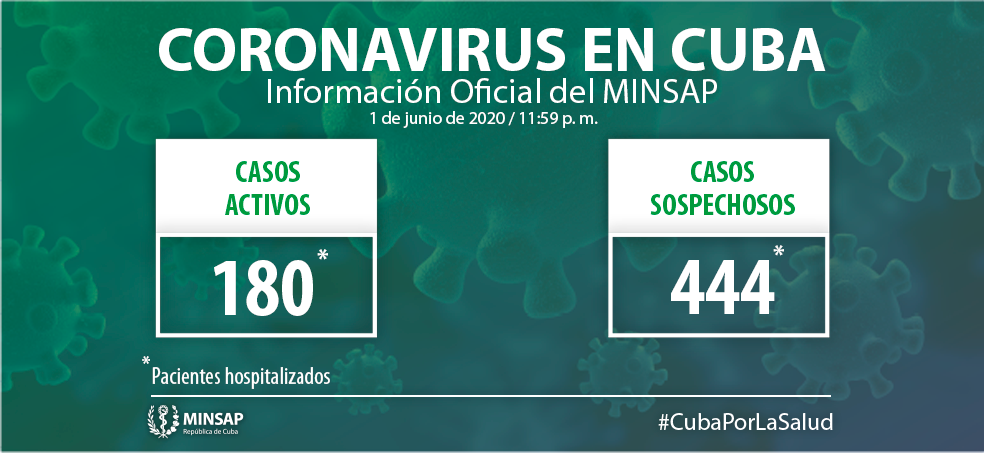 Cuba has 180 active cases of COVID-19 this day