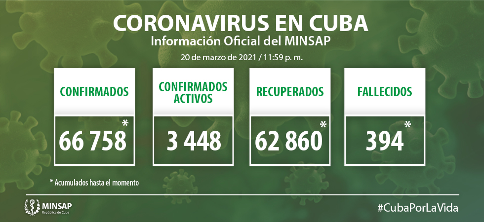 Cuba amanece con 796 nuevos casos de Covid-19 al cierre del 20 de marzo
