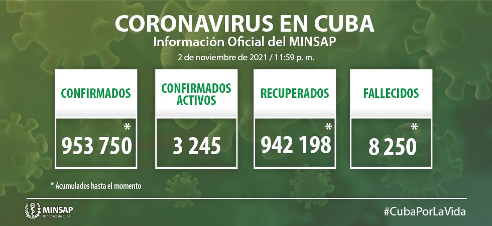 Reportan 128 nuevos casos de COVID-19 en Camagüey