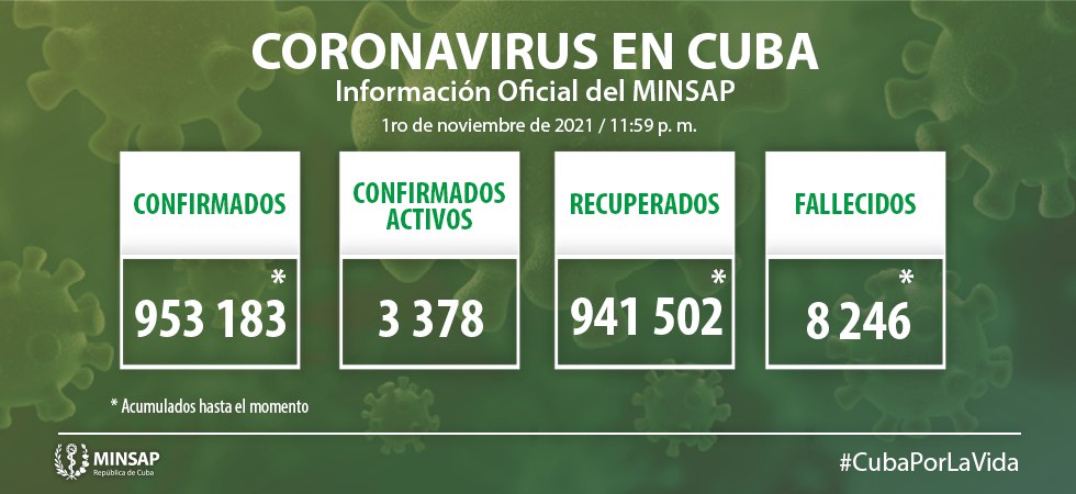 Reportan 549 casos de COVID-19 en Cuba y 87 son de Camagüey