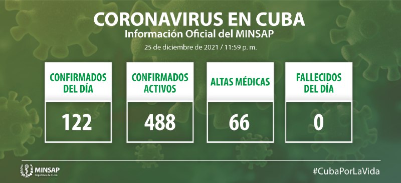 Reporta Cuba 122 personas con la COVID-19 y ningún fallecido