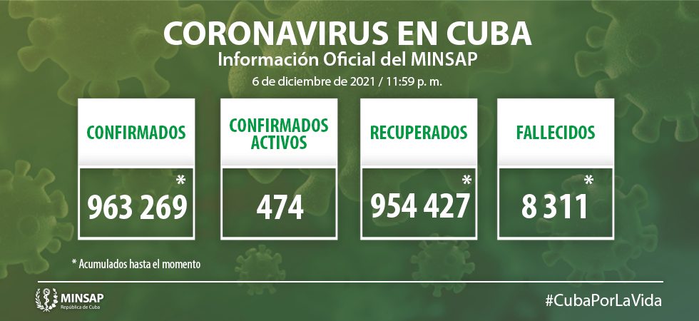 COVID-19 in Cuba: 75 new cases, one death and 133 medical discharges