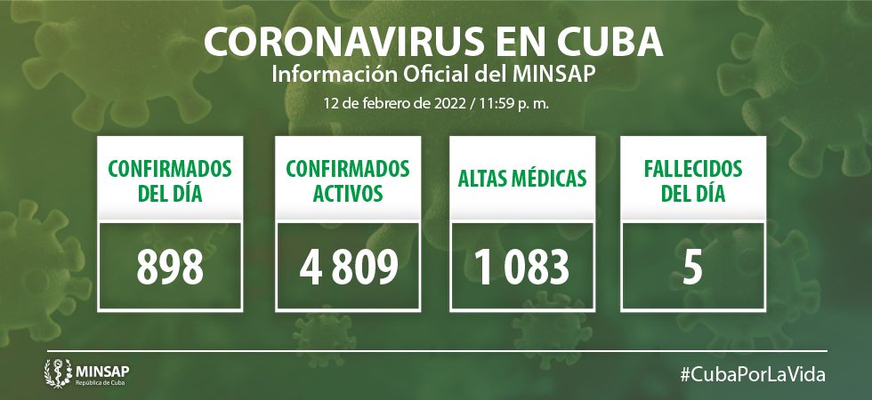 Cuba adds 898 new cases of Covid-19 and five deaths