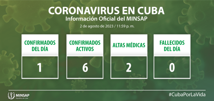 https://salud.msp.gob.cu/wp-content/uploads/2023/08/Graficos-COVID-01-2-720x340.png